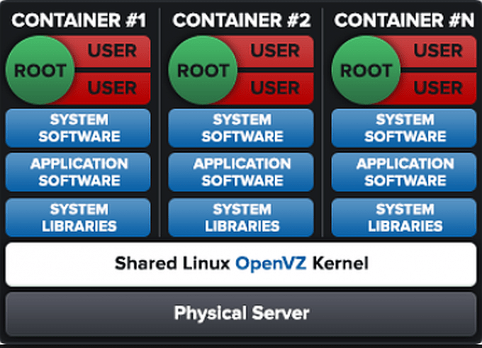 Openvz или kvm что лучше