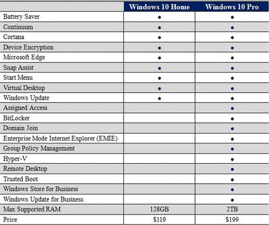 Windows 10 Home Pro sürüm farklar
